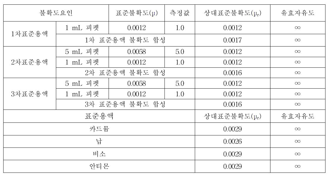 표준용액의 표준불확도와 상대표준불확도