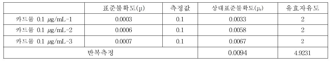 카드뮴 반복측정 표준불확도와 상대표준불확도