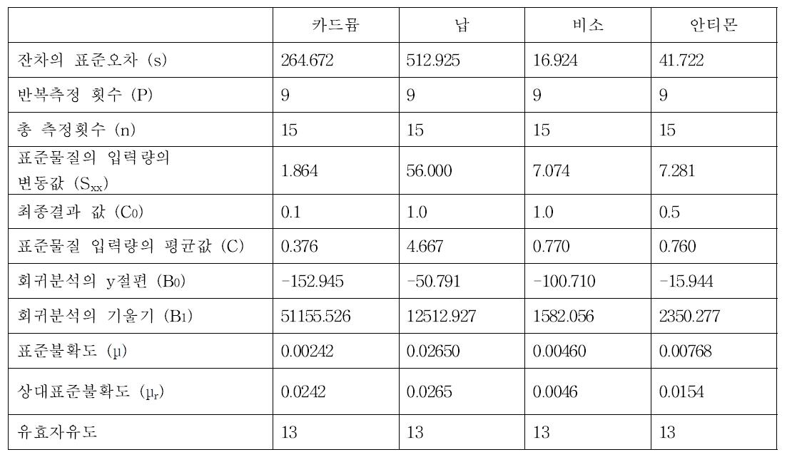 검량선의 표준불확도와 상대표준불확도