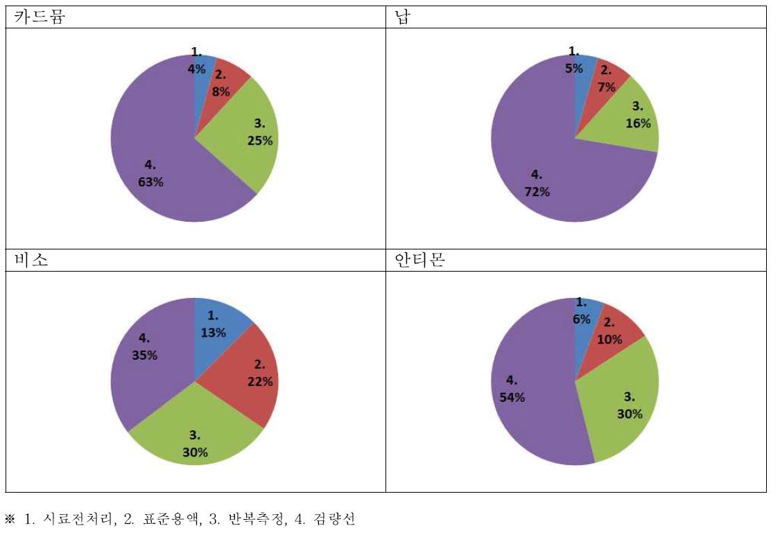 카드뮴, 납, 비소 및 안티몬 불확도 인자의 상대 기여도