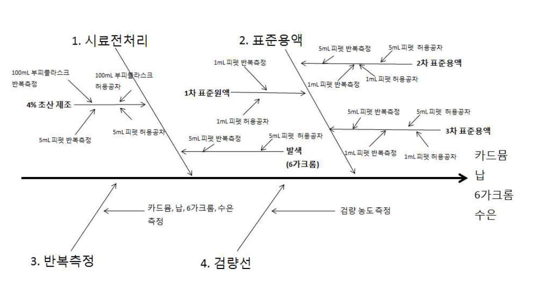 카드뮴, 납, 6가크롬 및 수은의 측정불확도 다이어그램