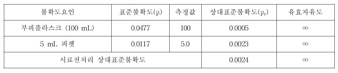 전처리 과정의 카드뮴, 납 및 수은의 유효자유도 및 상대표준불확도