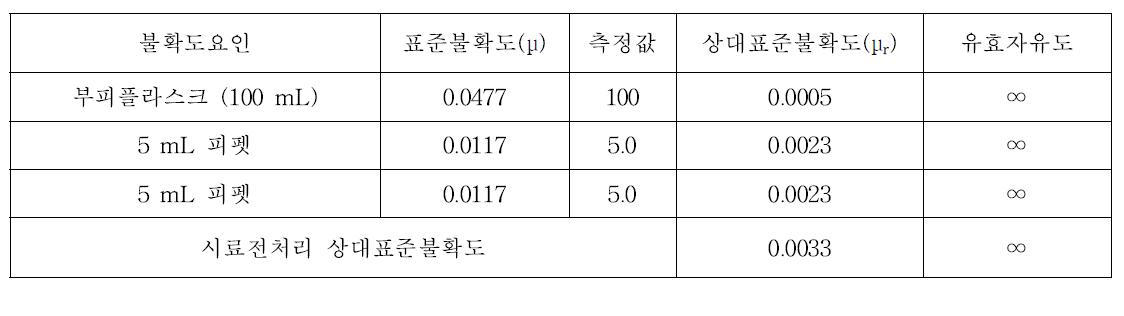 전처리 과정의 6가크롬의 유효자유도 및 상대표준불확도