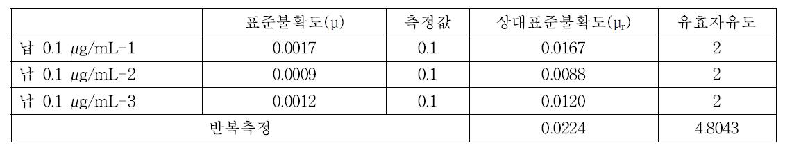 납 반복측정 유효자유도 및 상대표준불확도