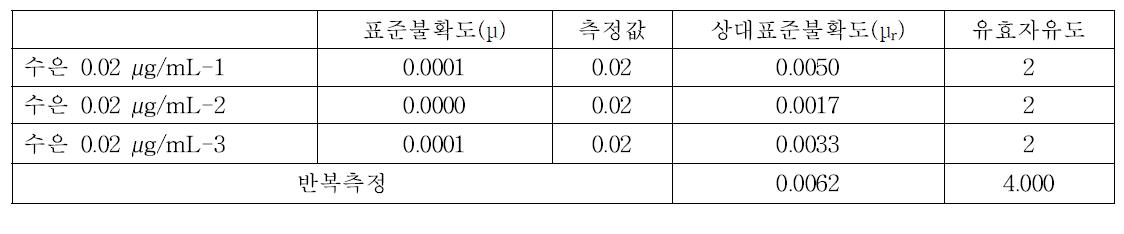 수은 반복측정 유효자유도 및 상대표준불확도