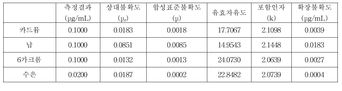 카드뮴, 납, 6가크롬, 수은의 측정불확도