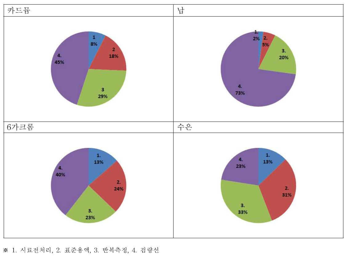 카드뮴, 납, 6가크롬 및 수은 불확도 인자의 상대 기여도