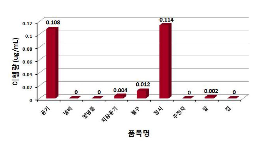 도자기제 기구 품목분류별 납 이행량