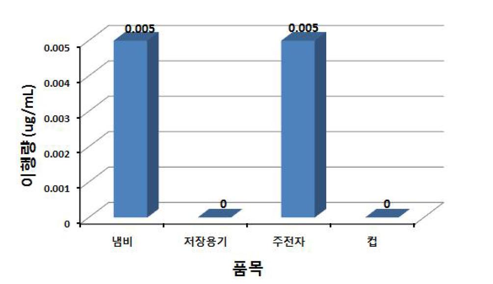 법랑류 기구 품목분류별 카드뮴 이행량