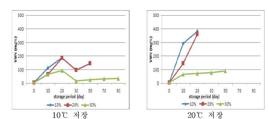 선도 상의 원료로 제조한 새우젓의 숙성 중 휘발성염기질소 함량 변화