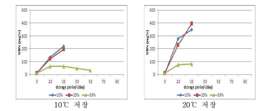 선도 중의 원료로 제조한 새우젓의 숙성 중 휘발성염기질소 함량 변화