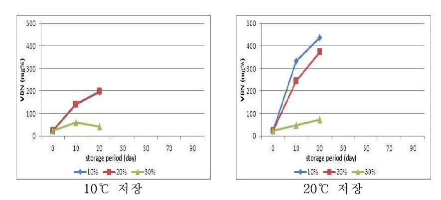 선도 하의 원료로 제조한 새우젓의 숙성 중 휘발성염기질소 함량 변화