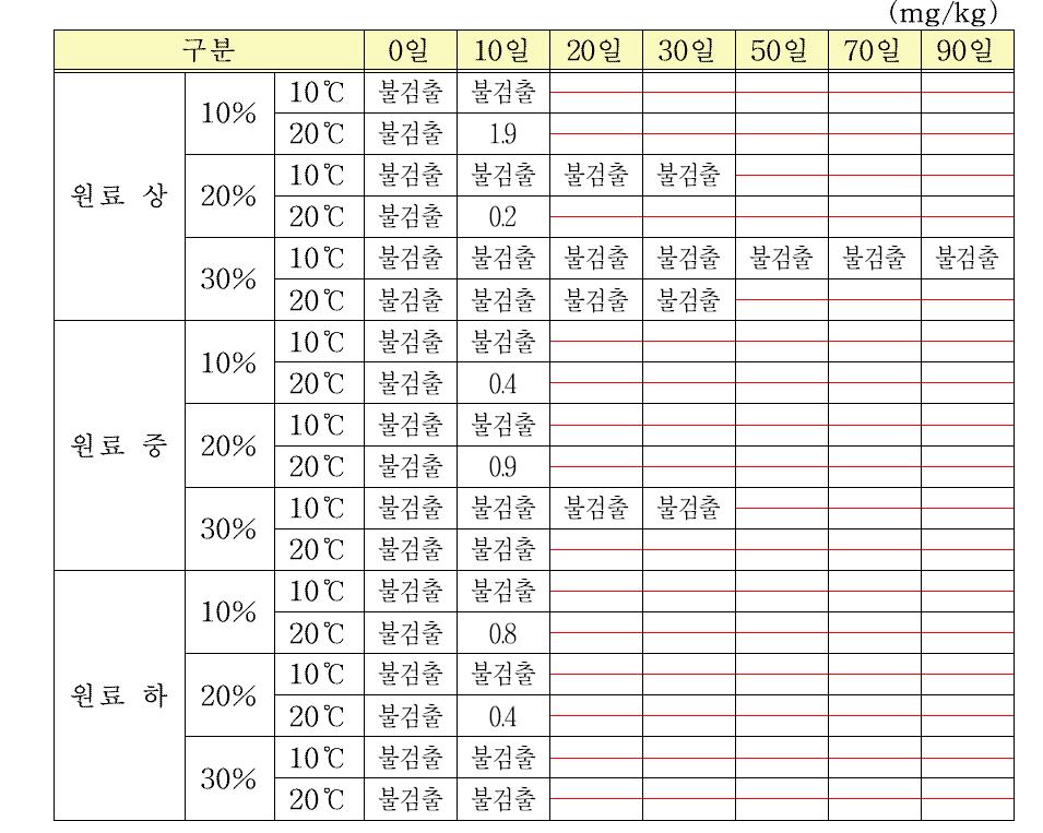 원료 선도, 염도 및 숙성저장온도에 따른 새우젓의 저장 중 히스타민 변화