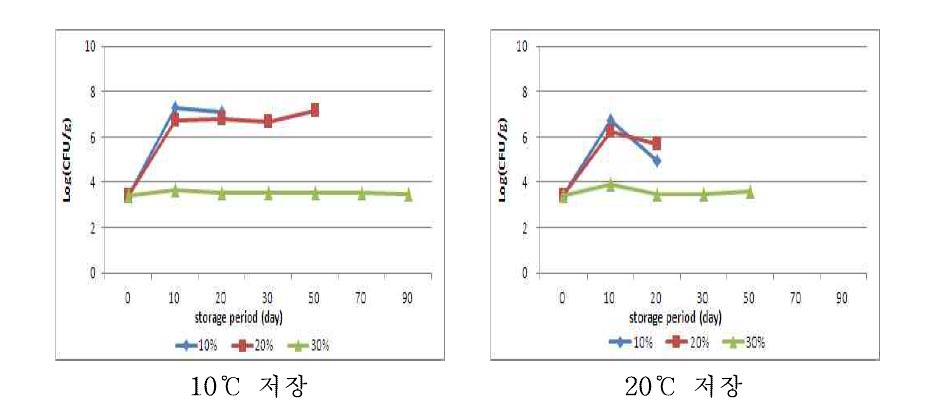 선도 상의 원료로 제조한 새우젓의 숙성 중 세균수의 변화