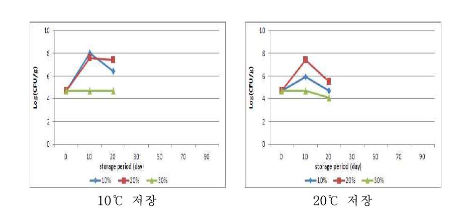 선도 하의 원료로 제조한 새우젓의 숙성 중 세균수의 변화