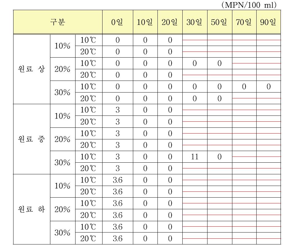 원료 선도, 염도 및 숙성저장온도에 따른 새우젓의 저장 중대장균군의 변화