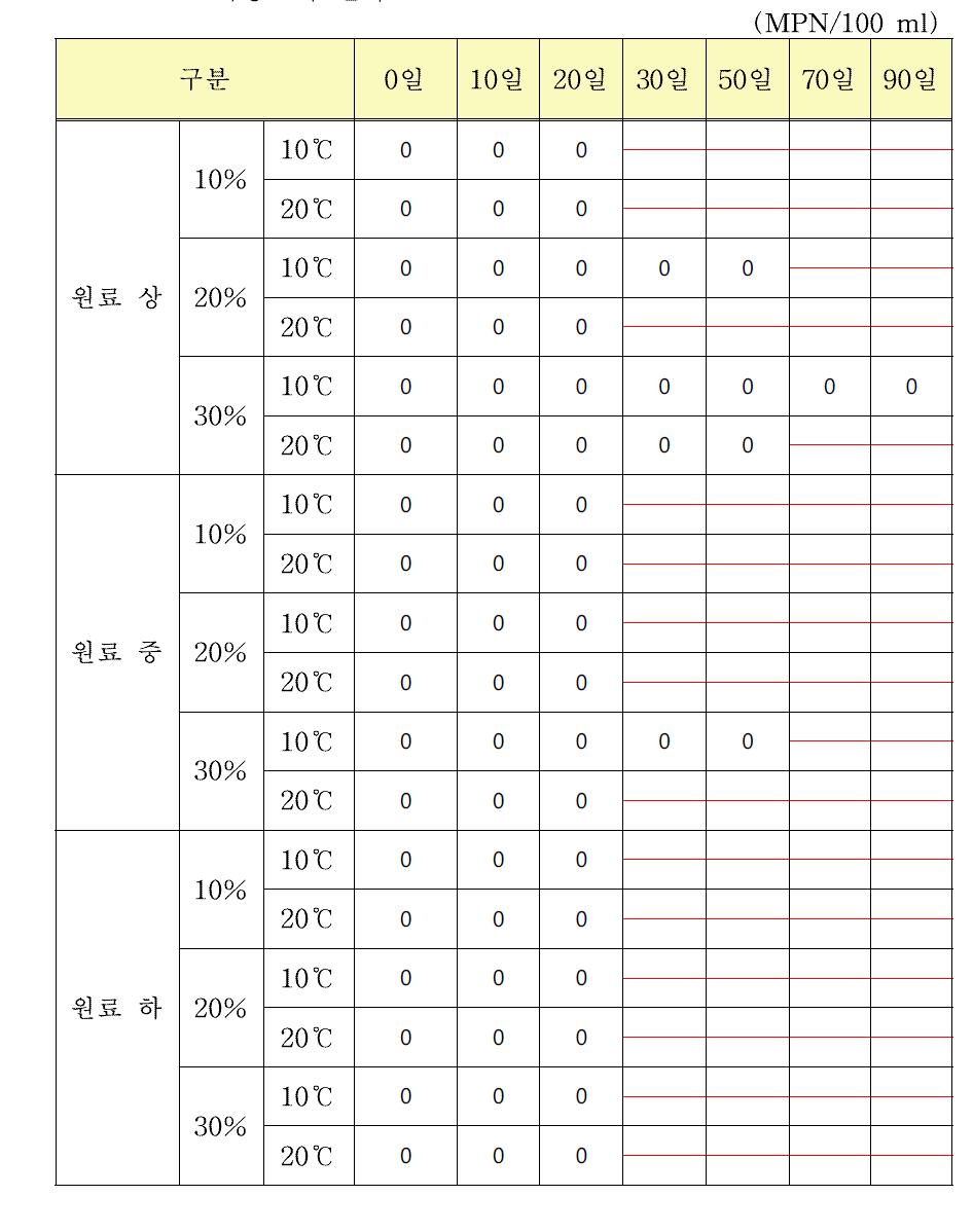 원료 선도, 염도 및 숙성저장온도에 따른 새우젓의 저장 중대장균의 변화