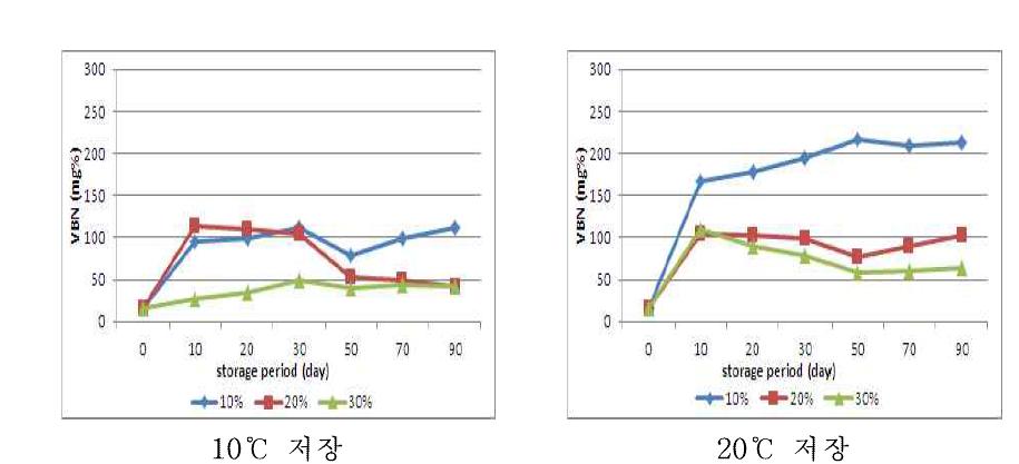 선도 상의 원료로 제조한 멸치 젓갈의 숙성 중 휘발성염기질소 함량 변화