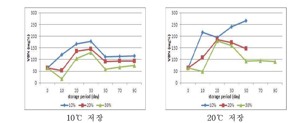 선도 중의 원료로 제조한 멸치 젓갈의 숙성 중 휘발성염기질소 함량 변화