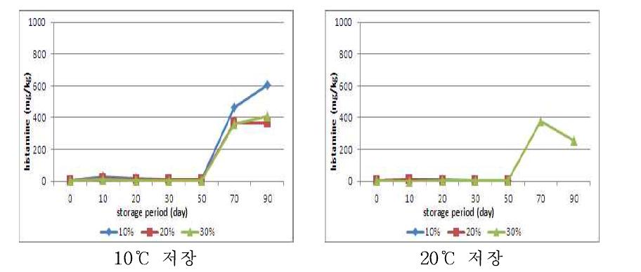 선도 중의 원료로 제조한 멸치 젓갈의 숙성 중 히스타민 함량 변화