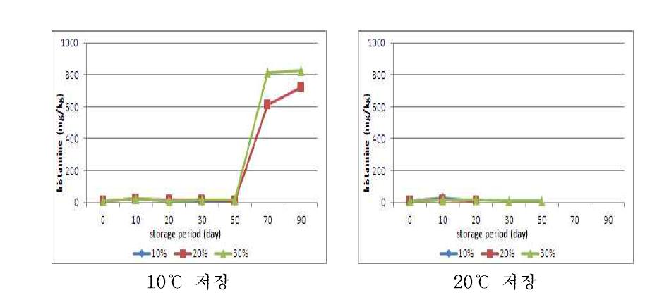 선도 하의 원료로 제조한 멸치 젓갈의 숙성 중 히스타민 함량 변화