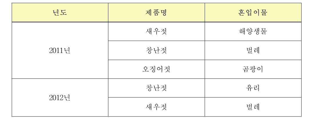 2011년∼2012년 이물 신고 통계 현황