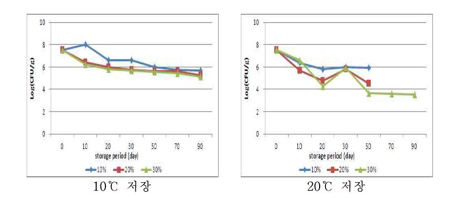 선도 중의 원료로 제조한 멸치 젓갈의 숙성 중 세균수의 변화