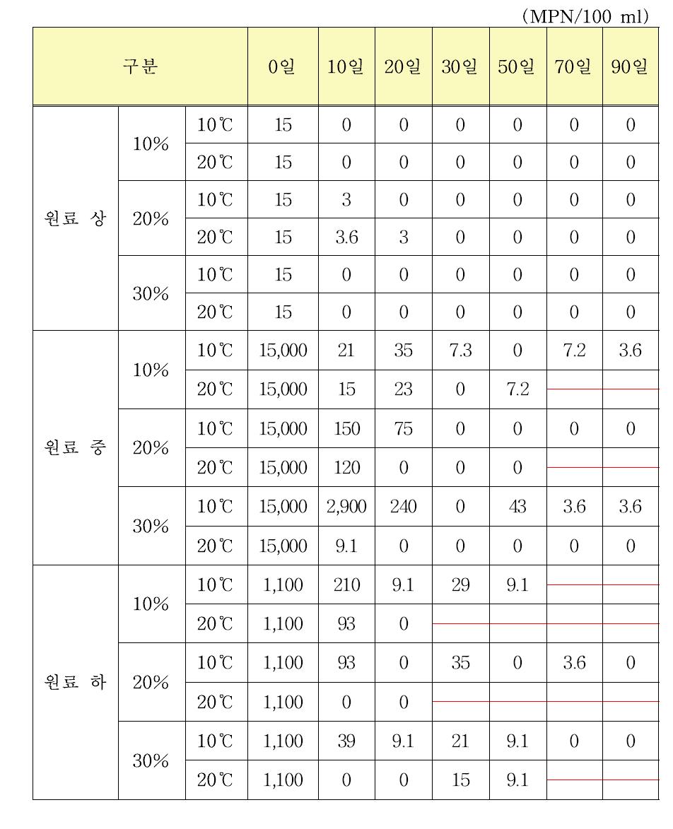 원료 선도, 염도 및 숙성저장온도에 따른 멸치 젓갈의 저장 중 대장균군의 변화