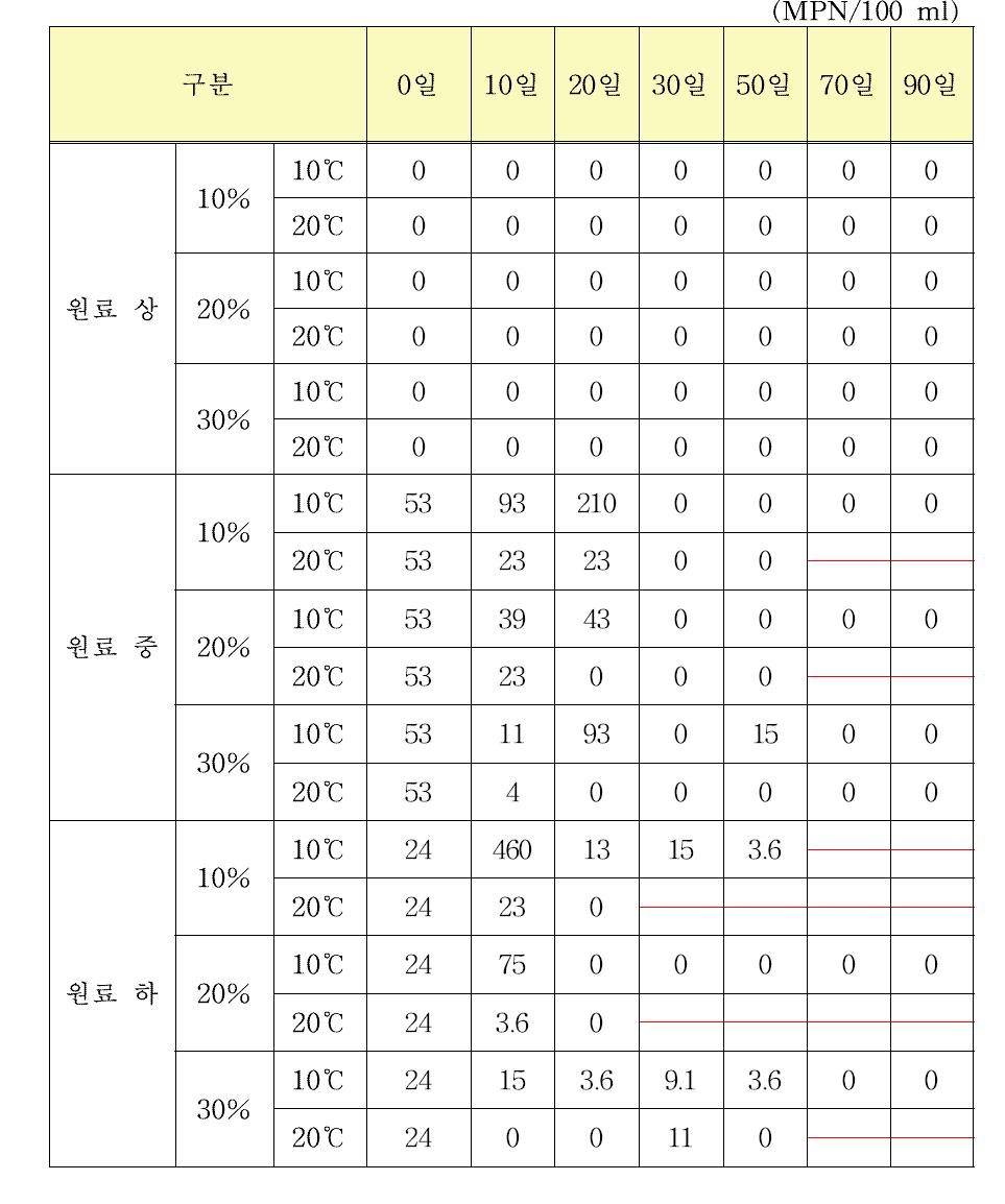 원료 선도, 염도 및 숙성저장온도에 따른 멸치 젓갈의 저장 중 대장균의 변화