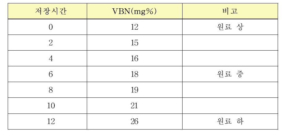 창난 원료의 저장 시 시간에 따른 휘발성염기질소 변화