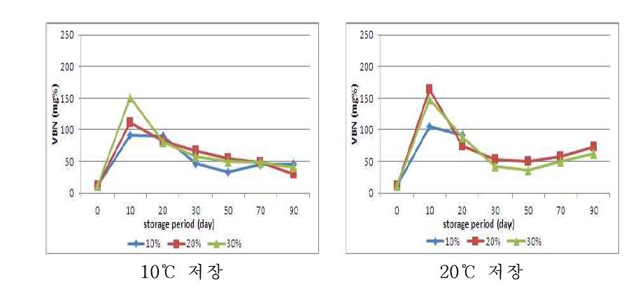 선도 상의 원료로 제조한 창난젓의 숙성 중 휘발성염기질소 함량 변화