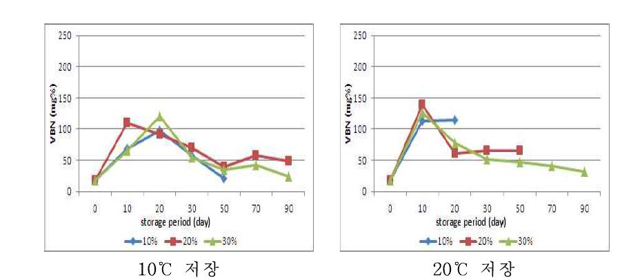 선도 중의 원료로 제조한 창난젓의 숙성 중 휘발성염기질소 함량 변화