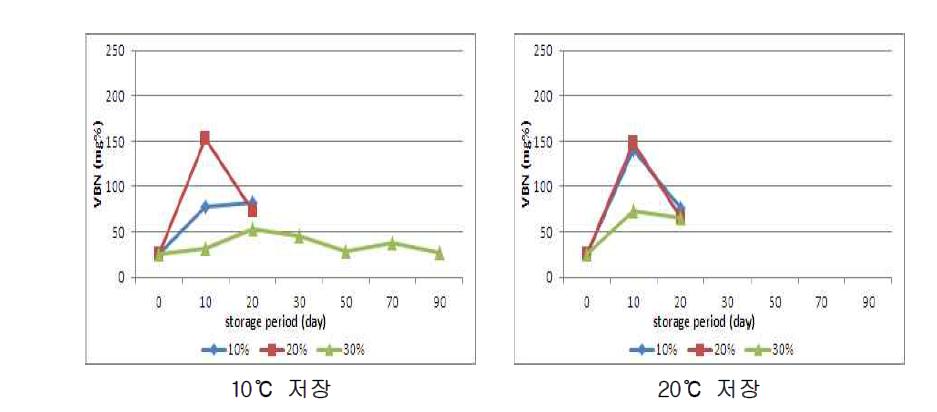 선도 하의 원료로 제조한 창난젓의 숙성 중 휘발성염기질소 함량 변화