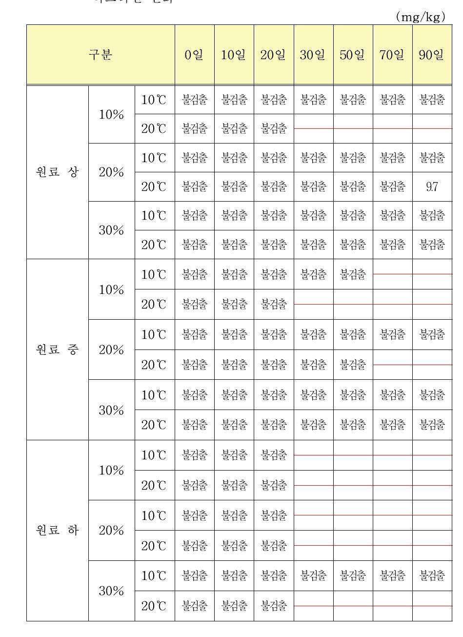 원료 선도, 염도 및 숙성저장온도에 따른 창난젓의 저장 중 히스타민 변화