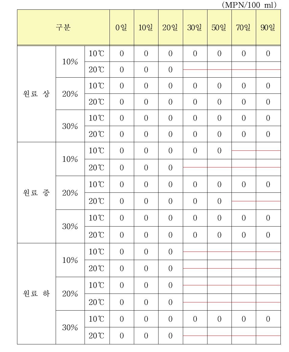 원료 선도, 염도 및 숙성저장온도에 따른 창난젓의 저장 중 대장균군 변화