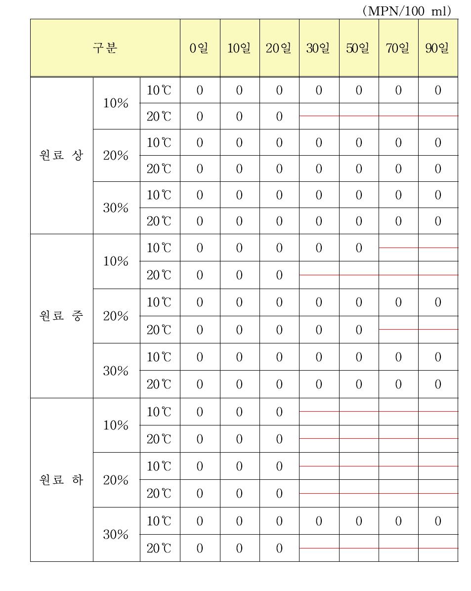 원료 선도, 염도 및 숙성저장온도에 따른 창난젓의 저장 중 대장균 변화