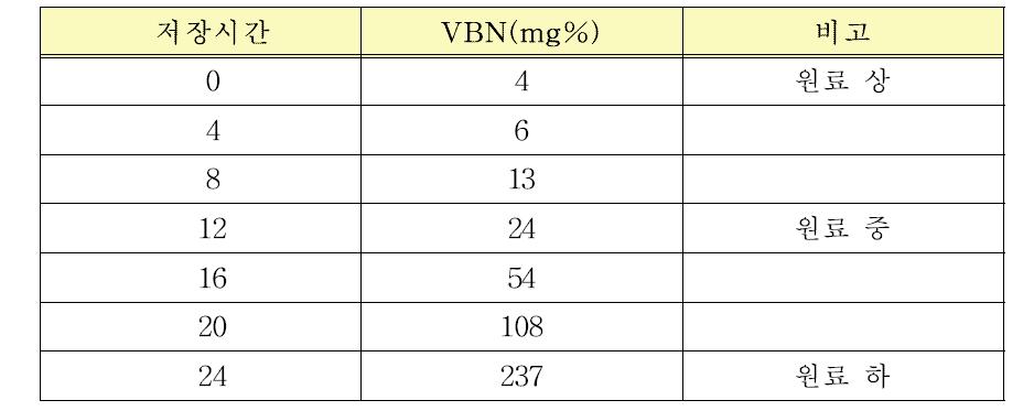 오징어 원료의 저장 시 시간에 따른 휘발성염기질소 변화