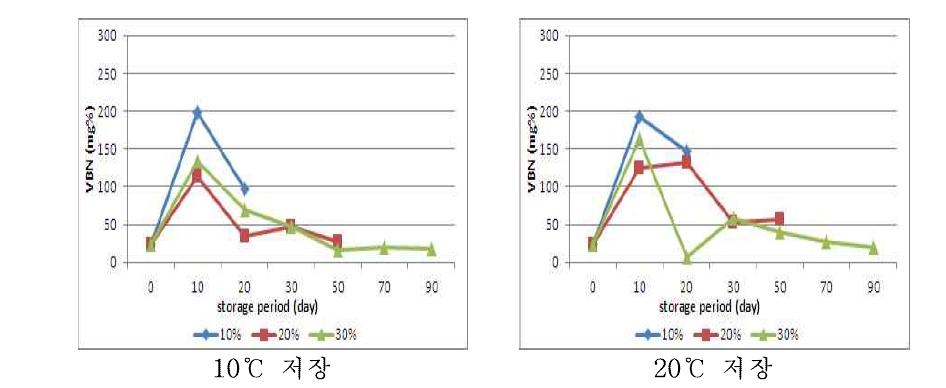 선도 중의 원료로 제조한 오징어젓의 숙성 중 휘발성염기질소 함량 변화