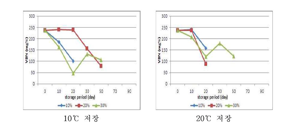 선도 하의 원료로 제조한 오징어젓의 숙성 중 휘발성염기질소 함량 변화