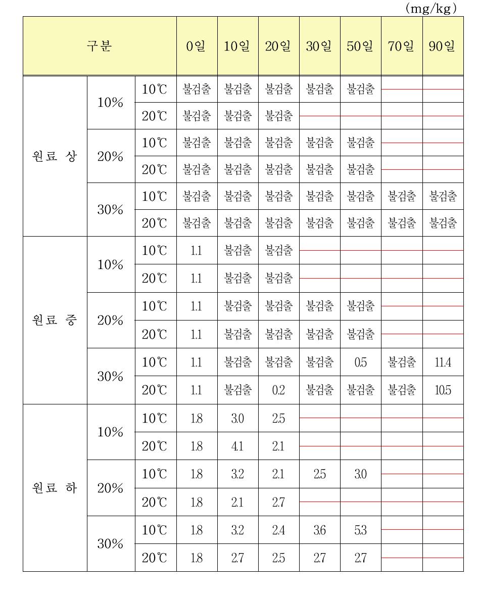 원료 선도, 염도 및 숙성저장온도에 따른 오징어젓의 저장 중 히스타민 변화