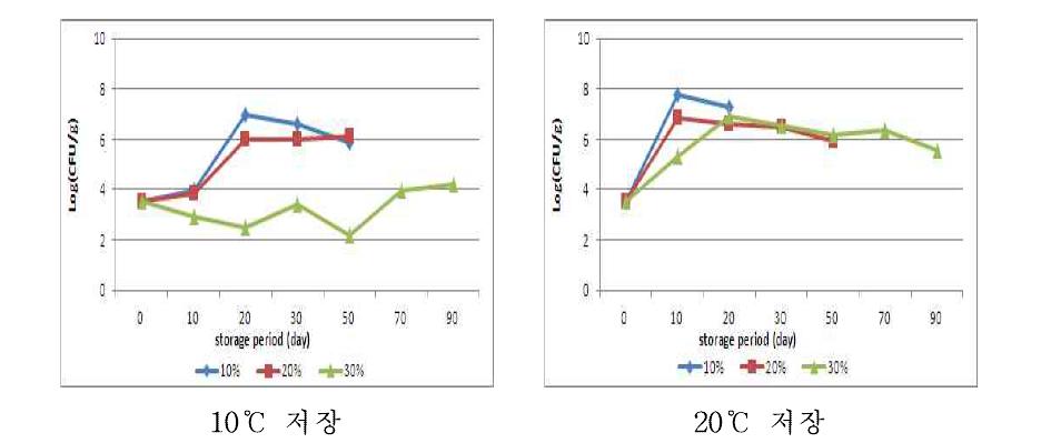 선도 상의 원료로 제조한 오징어젓의 숙성 중 세균수의 변화