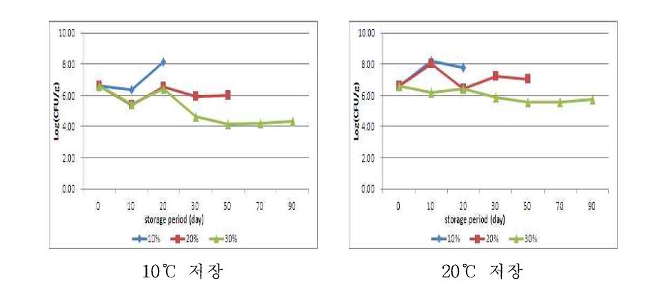 선도 중의 원료로 제조한 오징어젓의 숙성 중 세균수의 변화