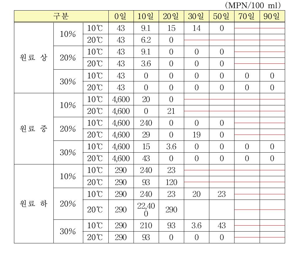 원료 선도, 염도 및 숙성저장온도에 따른 오징어젓의 저장 중 대장균군 변화