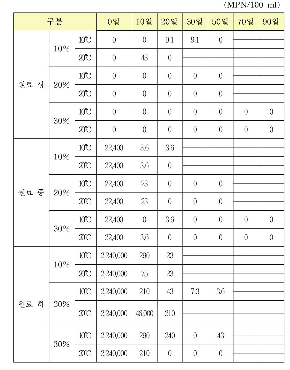 원료 선도, 염도 및 숙성저장온도에 따른 오징어젓의 저장 중 대장균 변화