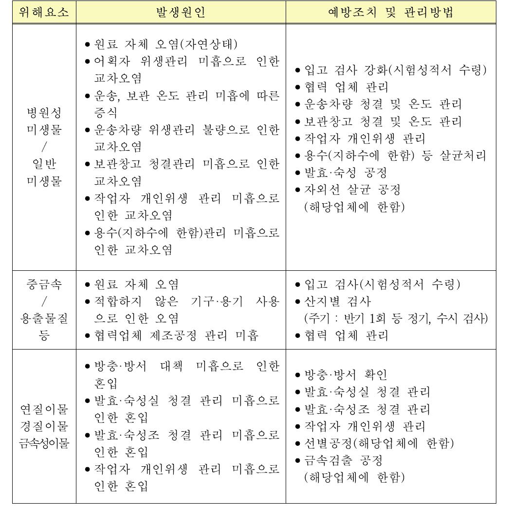 원료, 부원료 입고/보관에 대한 위해요소 분석표