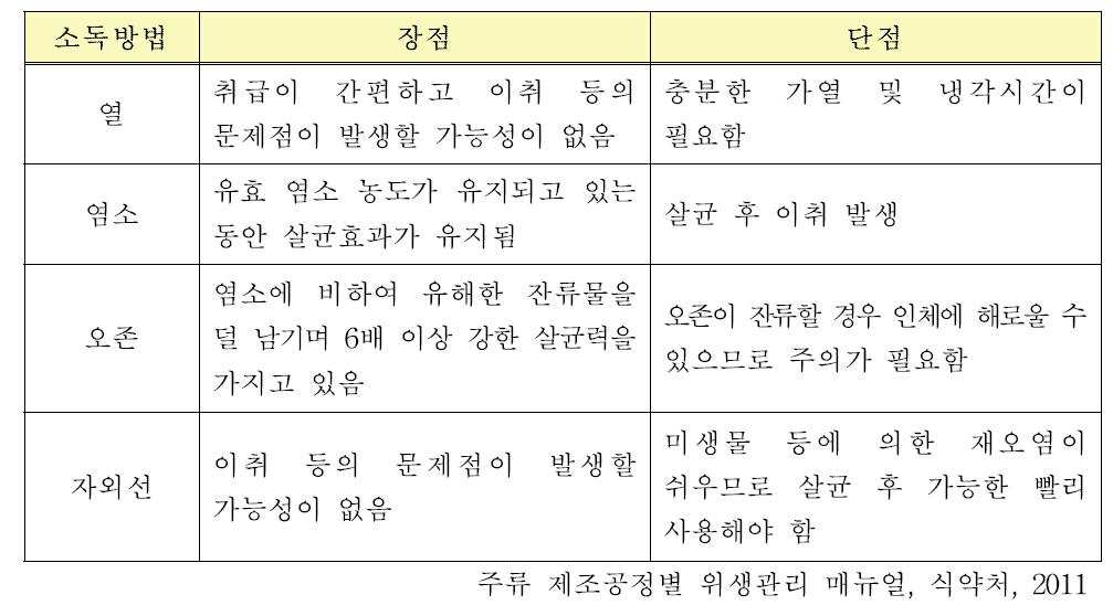 용수소독방법의 장·단점