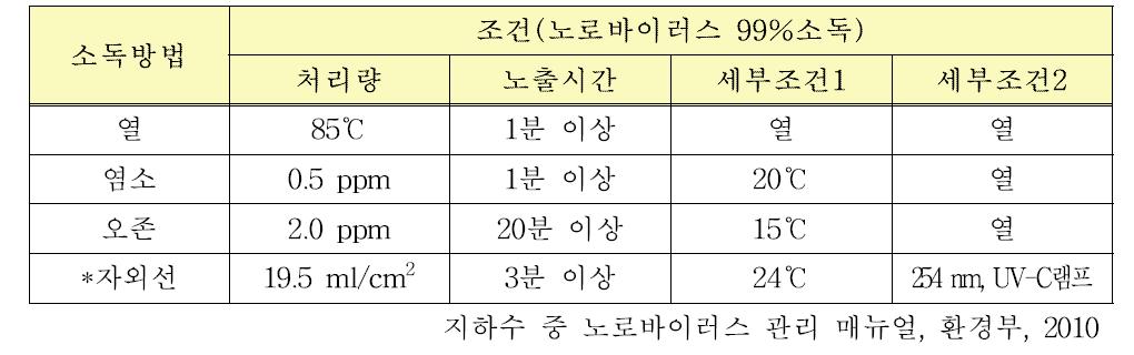 노로바이러스 오염 지하수 소독방법