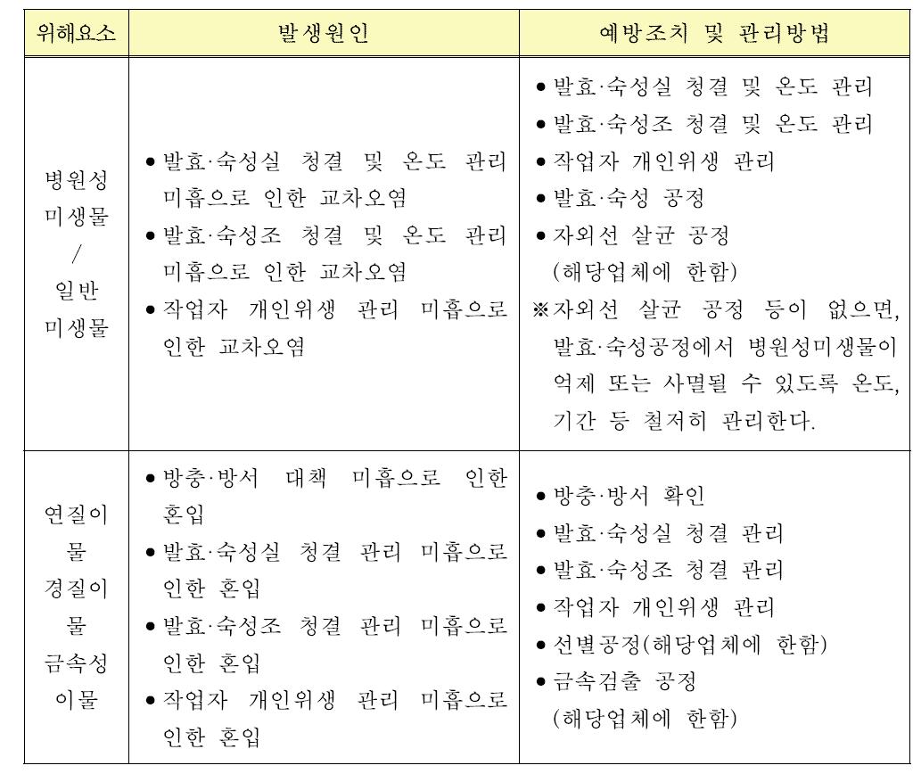 발효·숙성 공정에 대한 위해요소 분석표