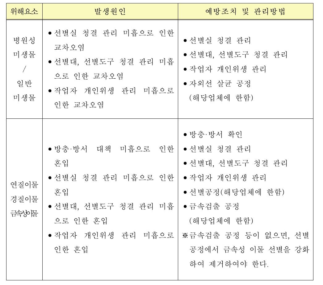 선별 공정에 대한 위해요소 분석표