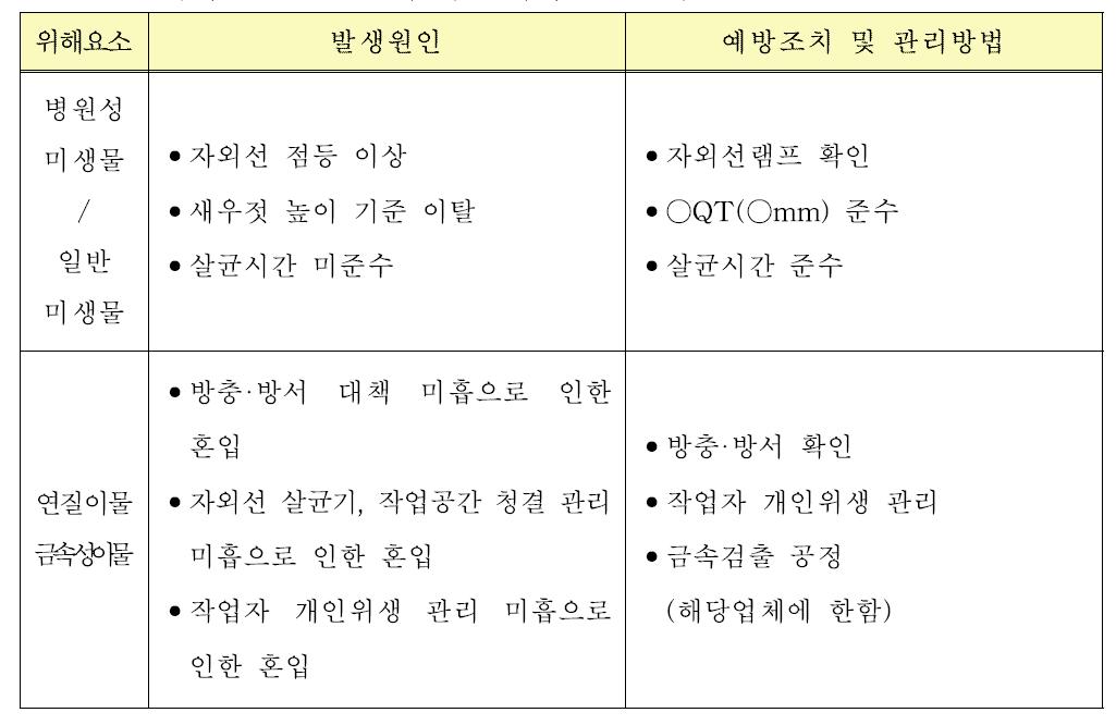 자외선 살균 공정에 대한 위해요소 분석표